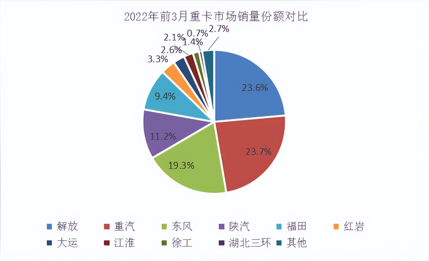 節目丨中國重汽2022年一季報發布，凈利潤達1.24億元