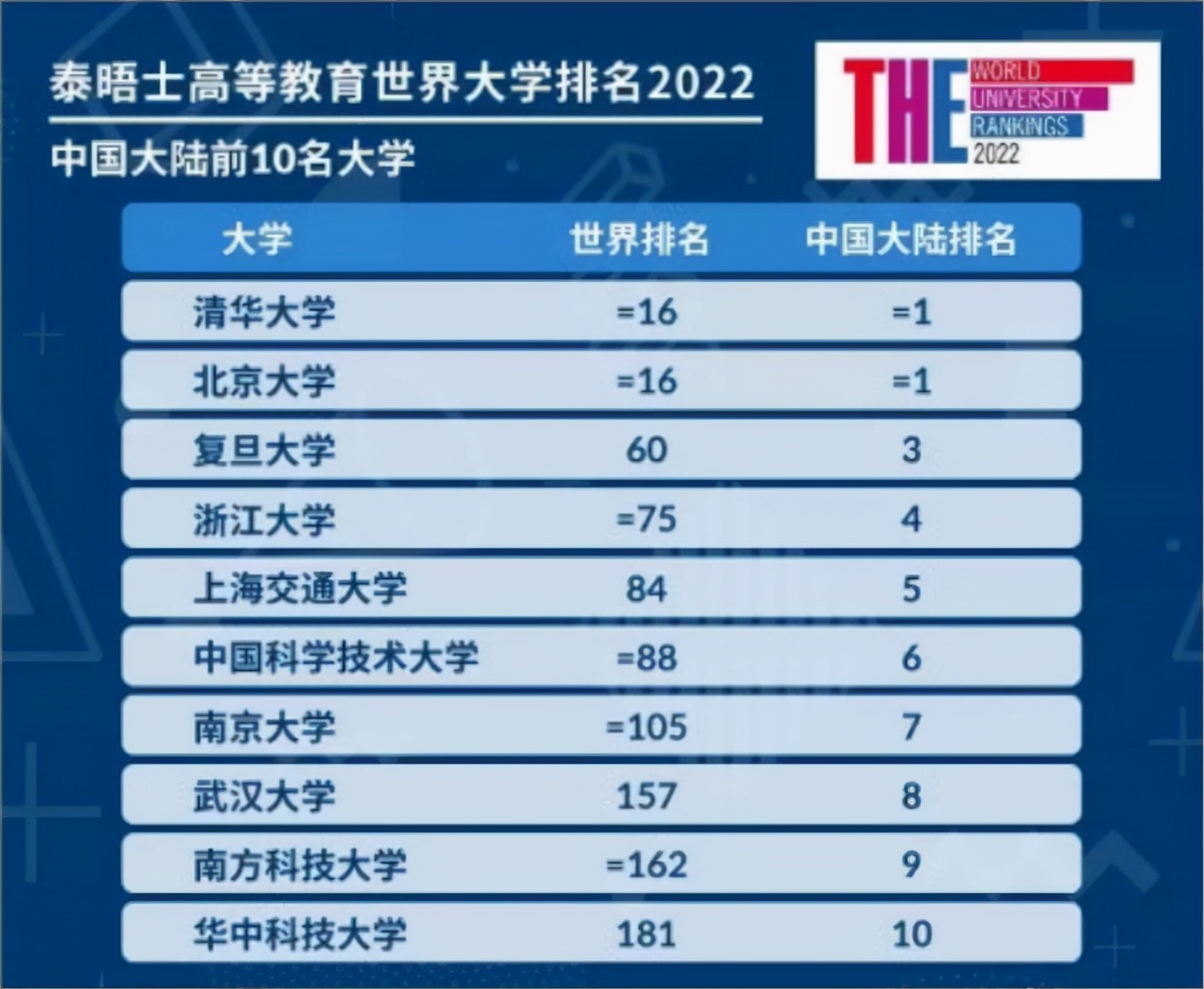 2022世界大学排行榜,清北并列16名,深大黑马逆袭,有望进双一流