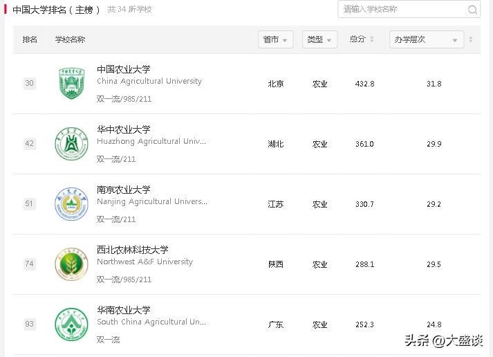 农业大学排名 100所农业大学排名