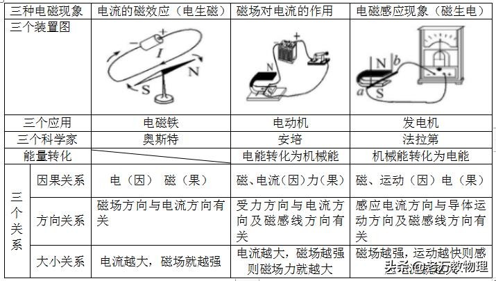 电磁感应现象 电磁感应现象的例子