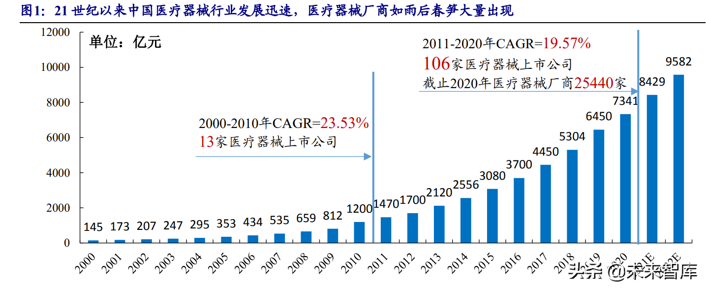 进口医疗器械代理商医疗器械行业深度报告