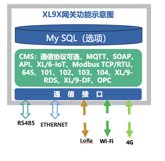 XL90物联网关选型及应用