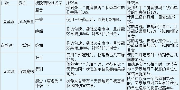 梦幻西游：开发测试服来报，魔王寨史诗级加强，经脉自带8%法爆