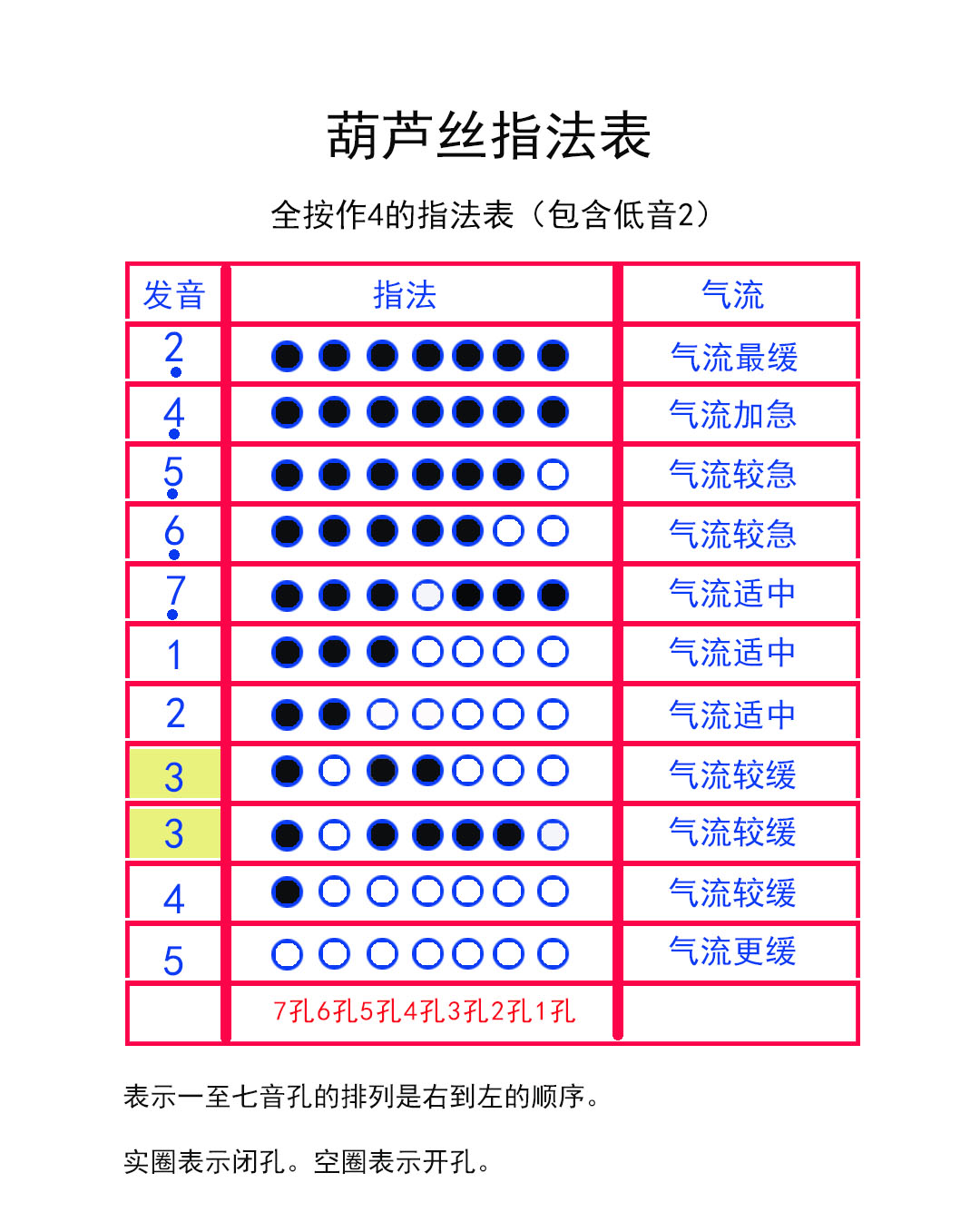 全按作1的指法和吹奏气流方法葫芦丝结构说明图示