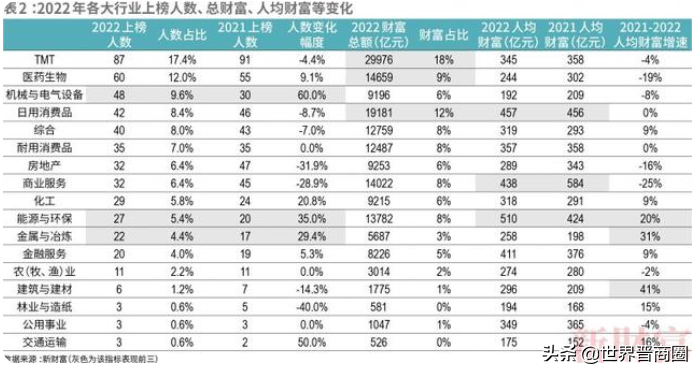 2022新财富500富人榜出炉身价3291亿的山西首富是他还是他