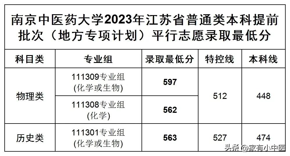 南京中医药大学 南京传媒一年学费