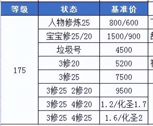 梦幻西游：日日夜夜不停刷经验升满级，你真正了解175级吗？