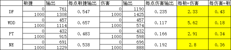 梦幻西游:摸透固伤伤害与敏捷换算关系,配置装备再也不用发愁