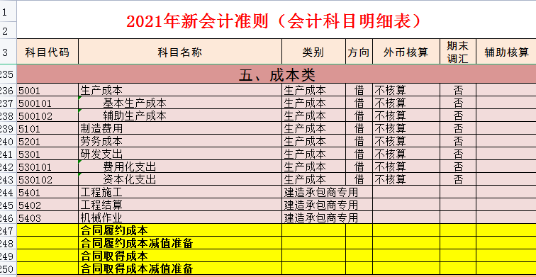 财务会计都在用:2021新收入准则会计科目明细表,收藏备用