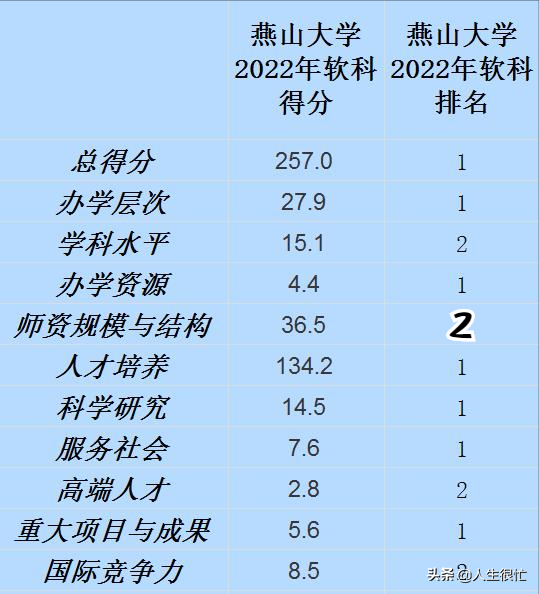 软科历年榜单中,燕山大学于2020年进入软科前百名,2022年软科排名第93