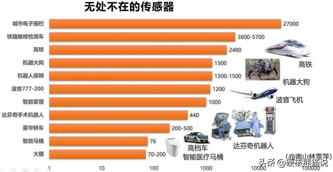 传感器技术大爆发：被列为十大科技之首，重要性堪比芯片