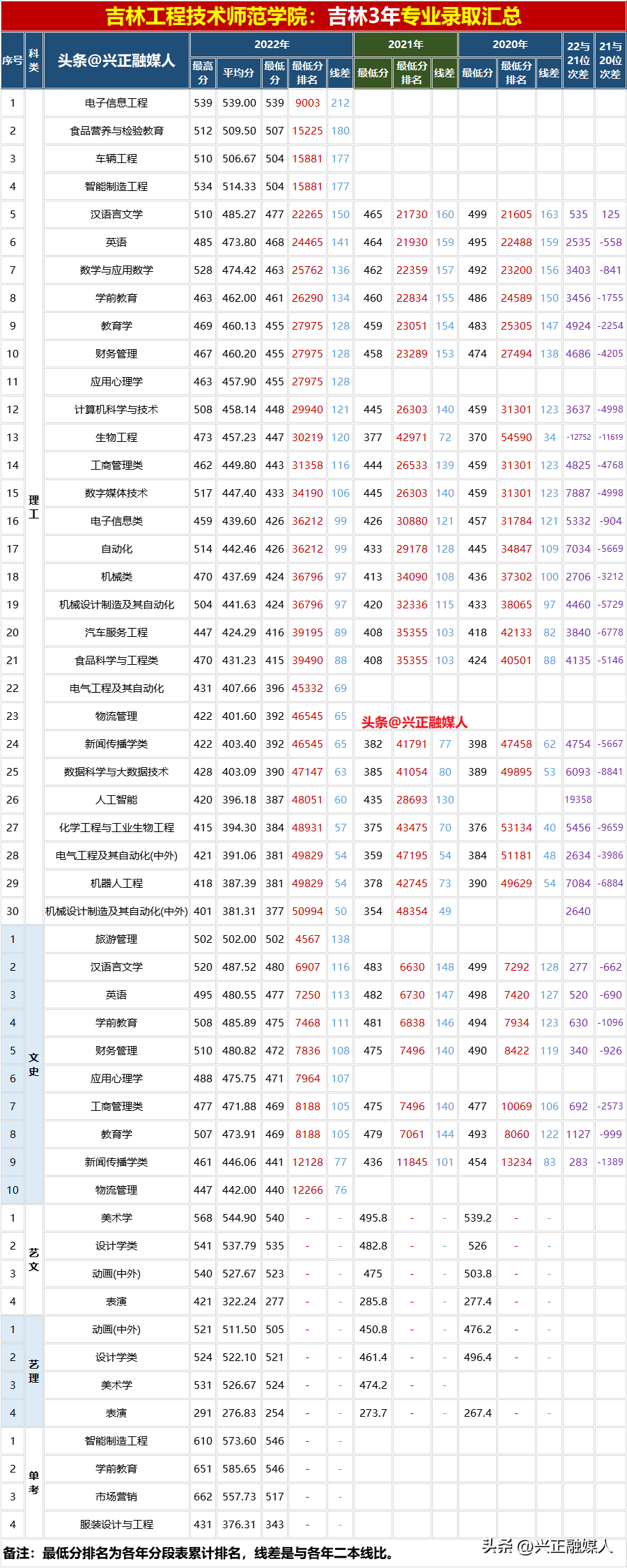 吉林工程技术师范学院 吉林工程技术师范学院招生简章