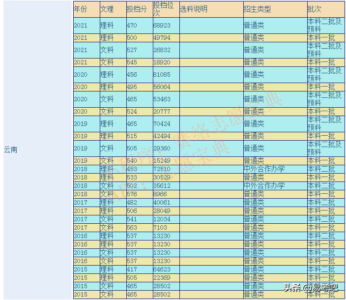云南财经大学 云南财经大学录取查询