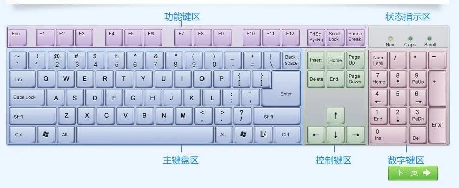 电脑键盘功能基础知识 26键盘拼音打字口诀
