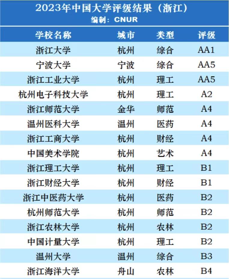 浙江省大学排名 浙江多少分能上本科