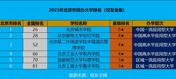 北京城市学院 北京城市学院2023招聘