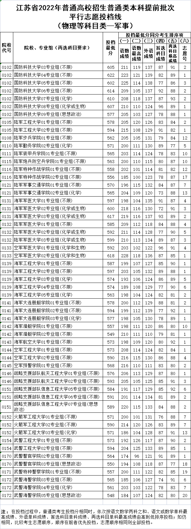 2022年江苏本科提前批平行志愿投档最低分