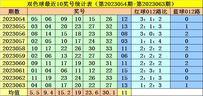 双色球下期预测 双色球公式永久不变