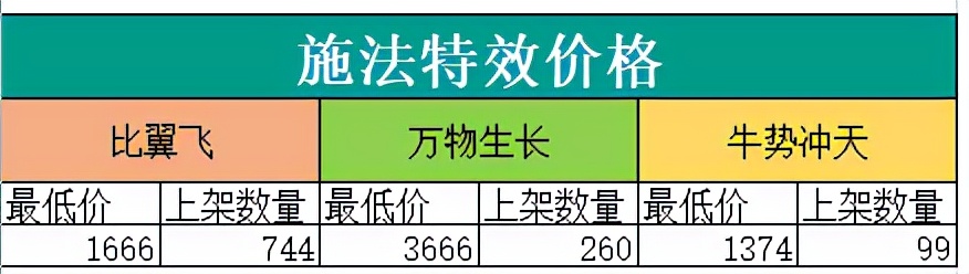 2021年最后一次18门派闯关成绩，藏宝阁新增施法特效筛选条件