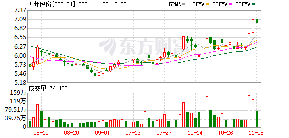 天邦股份股票股吧(天邦股份股东户数下降3.55)