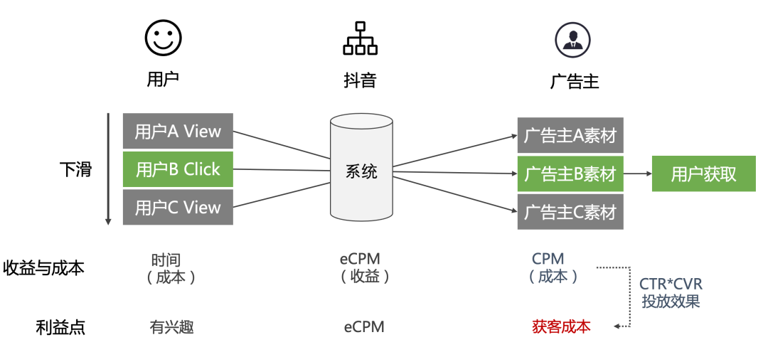 抖音代运营广告怎么发布(商业化入门手册：抖音如何赚到2000亿？)  第9张