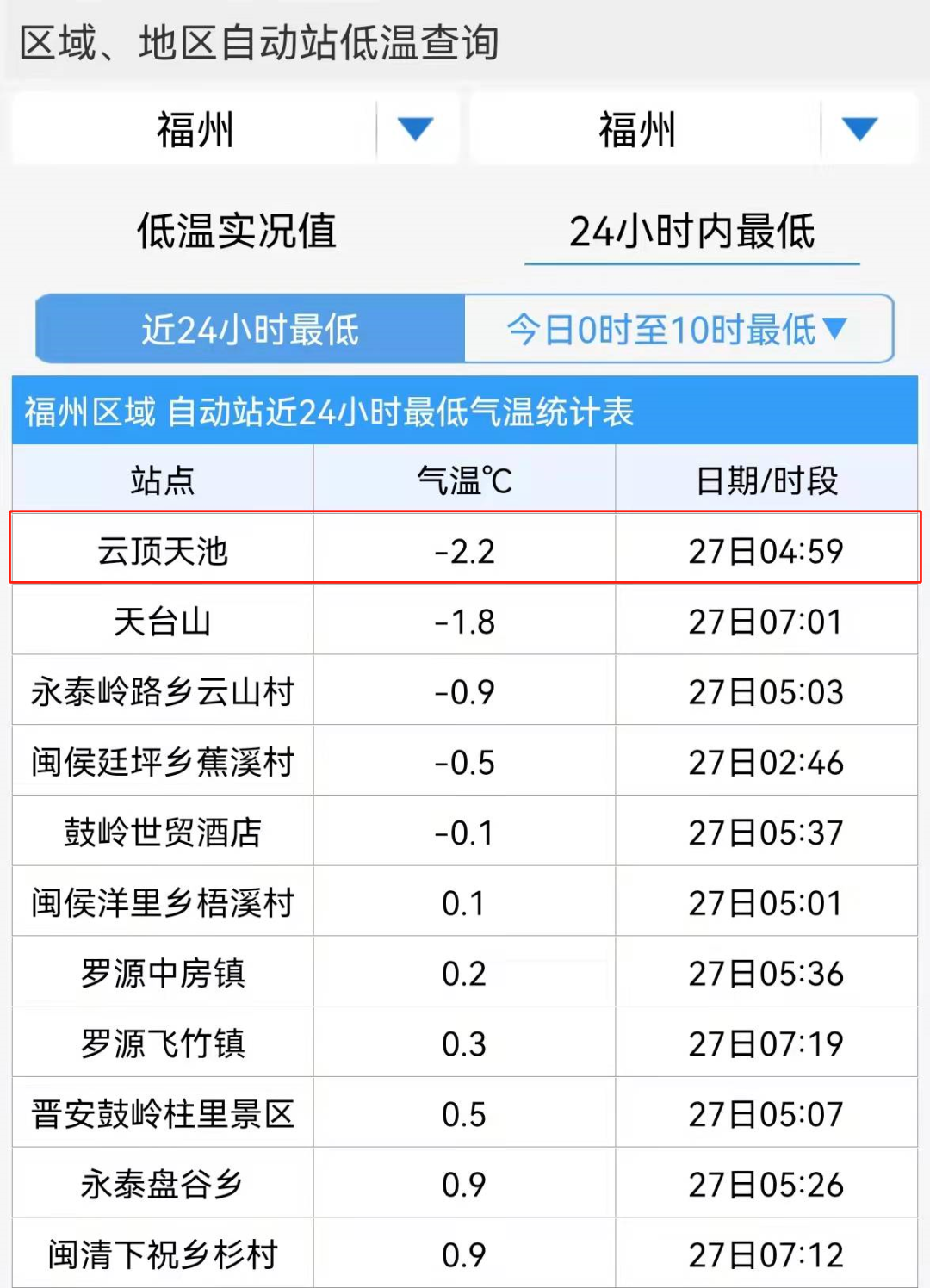 福州这周天气分钟22福州有下雪的可能吗