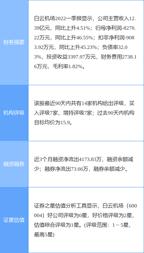 白云机场股票 白云机场股票最新消息