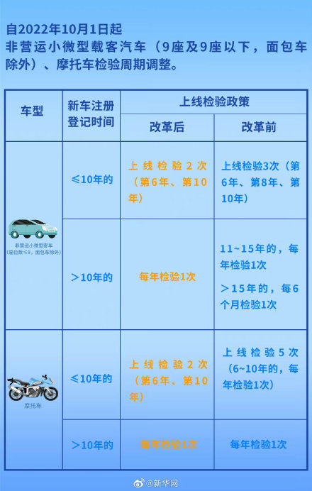 新车几年免检 新车几年内不用年检