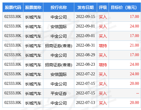 长城汽车股票 长城汽车股票行情走势
