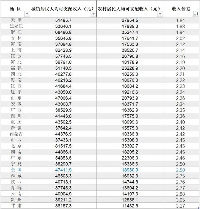 中国统计年鉴 中国统计年鉴2023在线阅读