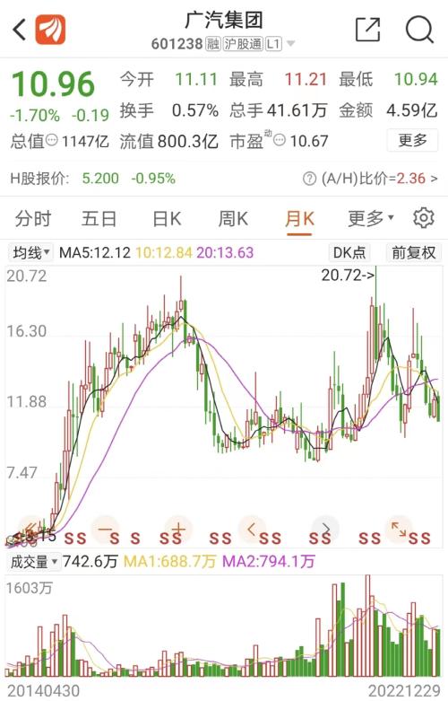广汽集团股票 上汽集团股票价格