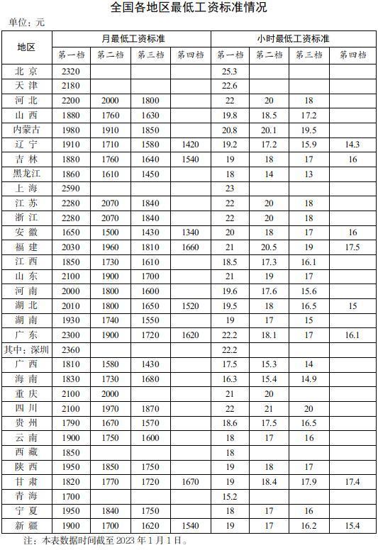 最低工资标准 最低工资标准工资表