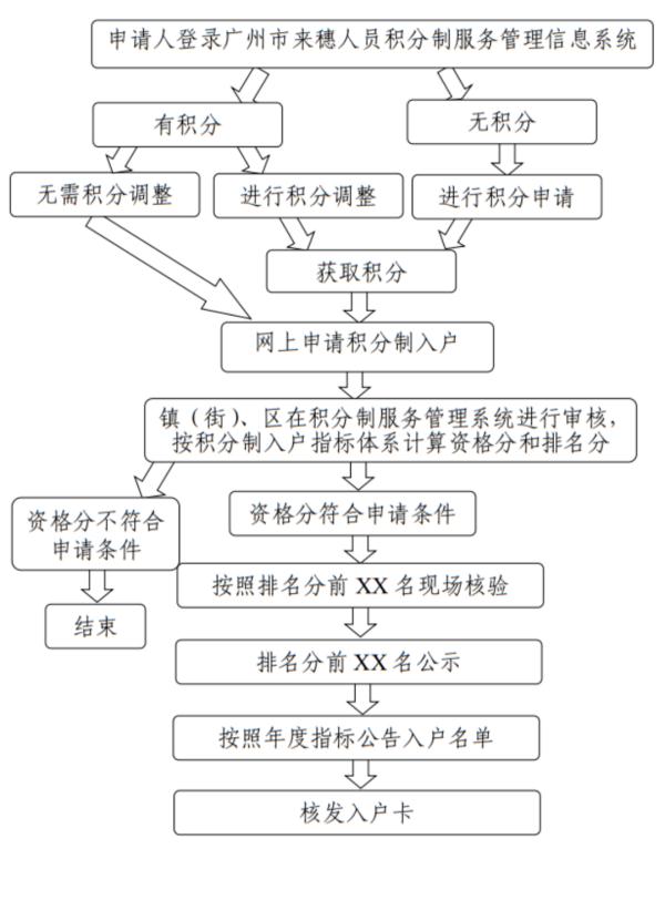 广州积分入户条件 广州积分入户最快方法