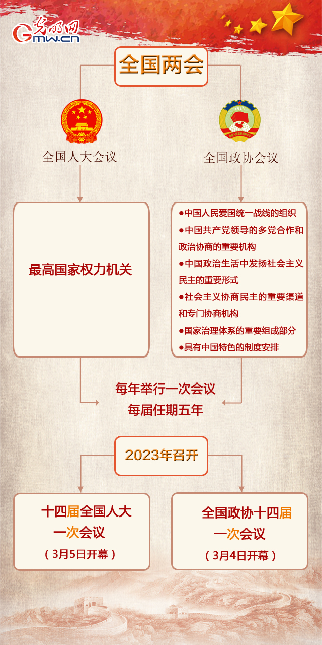 两会几年一次 全国两会几年一次