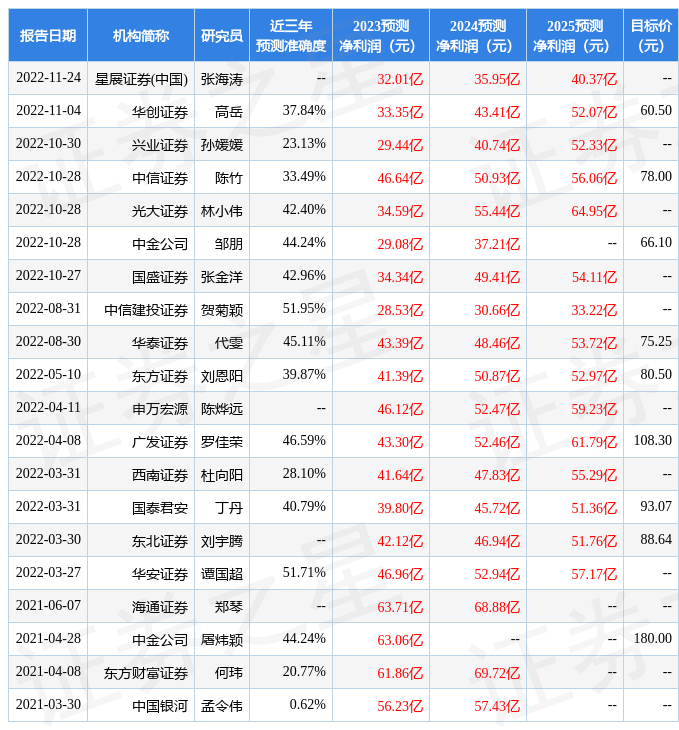 云南白药股票 同仁堂股票行情