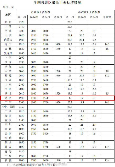 上海最低工资 上海2023年最低工资标准表