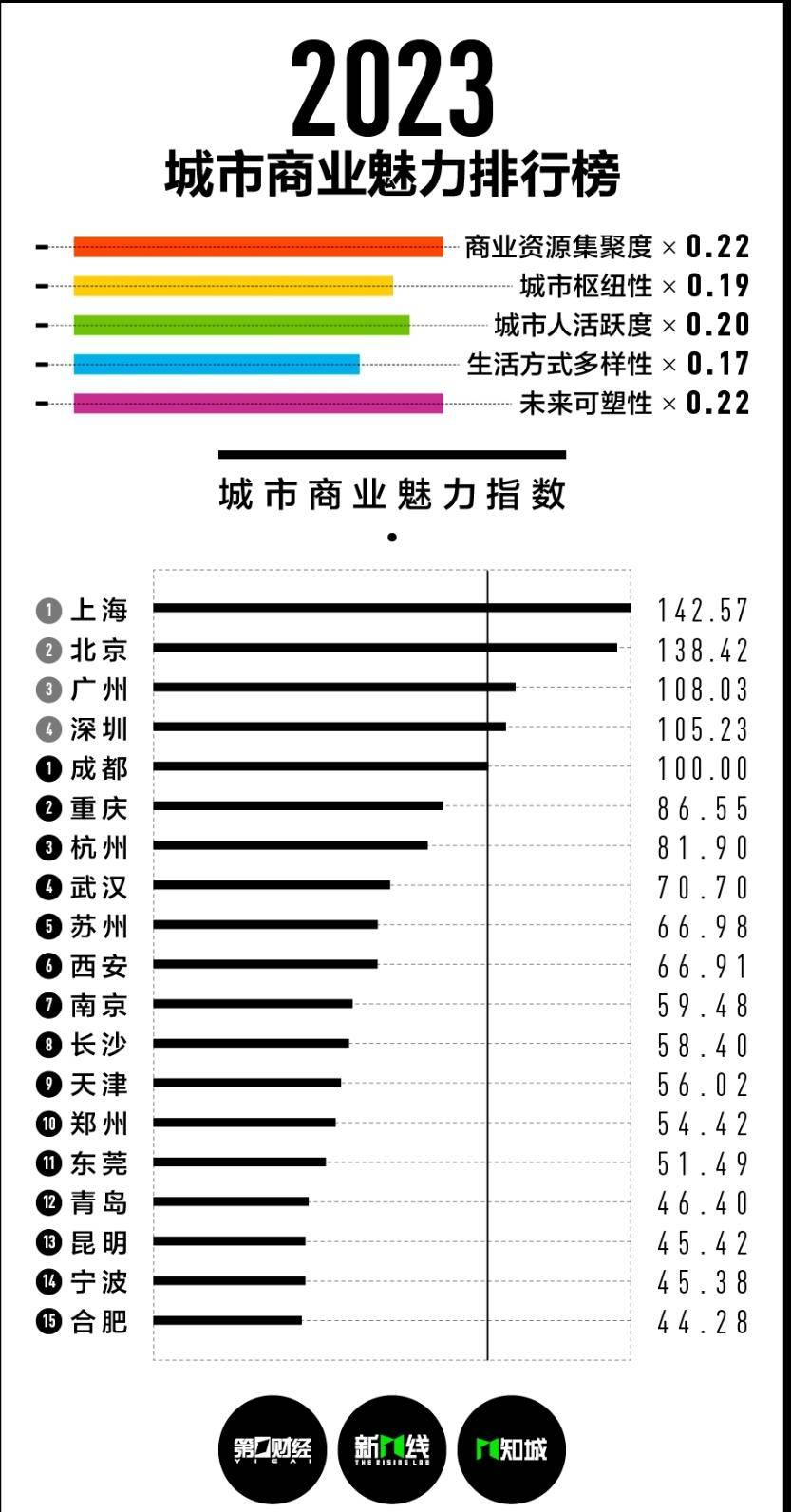 郑州是几线城市 郑州属于一线城市吗