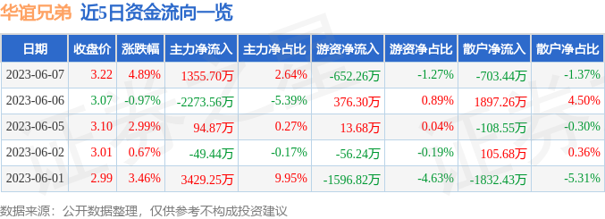 华谊兄弟股票 华谊兄弟倒闭了吗