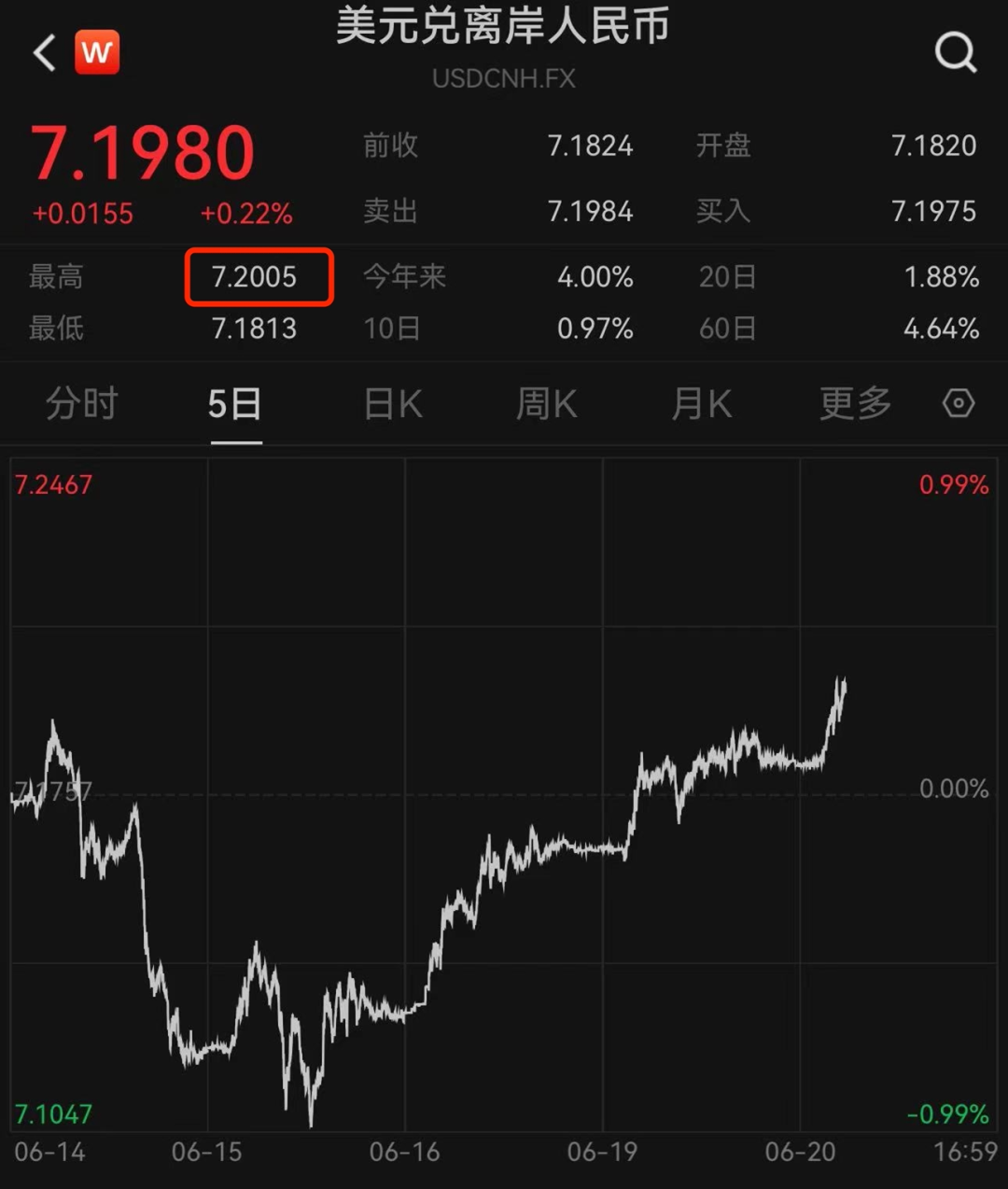 人民币兑换美元 2023年美元会破7.2吗