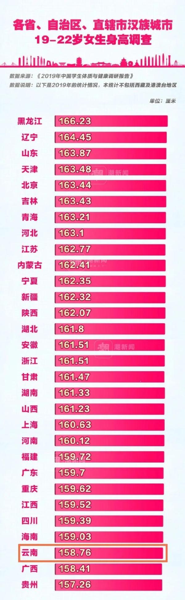 中国女性平均身高 中国女性平均身高多少