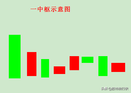 缠论108课感悟46：通过30分钟K线图对每日分析进行分类-日内看多少分钟k线