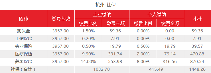 2021年浙江杭州新社保基数公布了！需要交多少社保费用？-杭州公司社保交多少钱