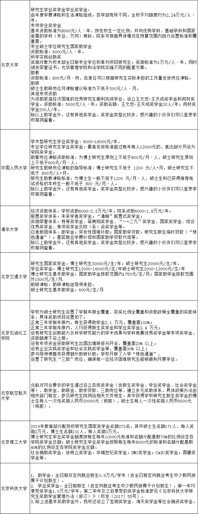 48所院校研究生奖助学金一览表！都给你准备好了-研究生国家奖学金多少