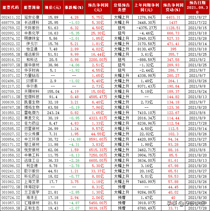 A股：78家上市公司最新公布三季度预告，3股净利润增幅超1000%，有你的票吗？(附名单)-a股上市公司名单