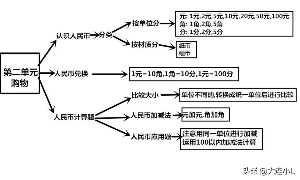 【推荐】二年级数学人民币学习复习方法思维导图法2元钱兑多少钱