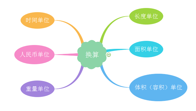 【推荐】2020年小升初数学思维导图系列1单位换算五千公斤等于多少吨