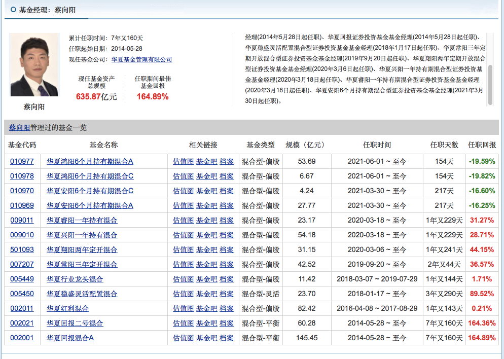 600亿基金经理蔡向阳不幸辞世，年仅41岁！管理基金今年回撤一度达到25%-华夏基金手机