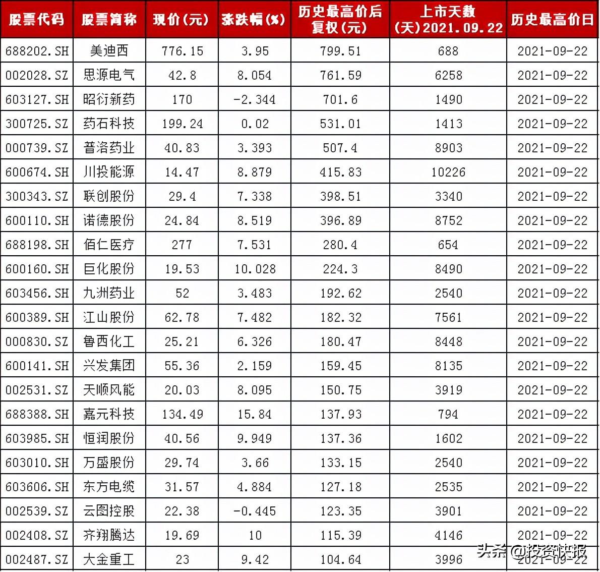 A股：突破15年牛市纪录！47股创历史新高，主力资金超10亿抢筹7股，有你的票吗？(附名单)-15年的牛市多少点开始的
