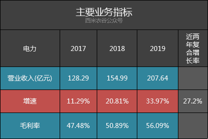 【推荐】华能水电2019年年报体检：核心利润增速远强于净利润增速-中国华能集团公司2015年年报