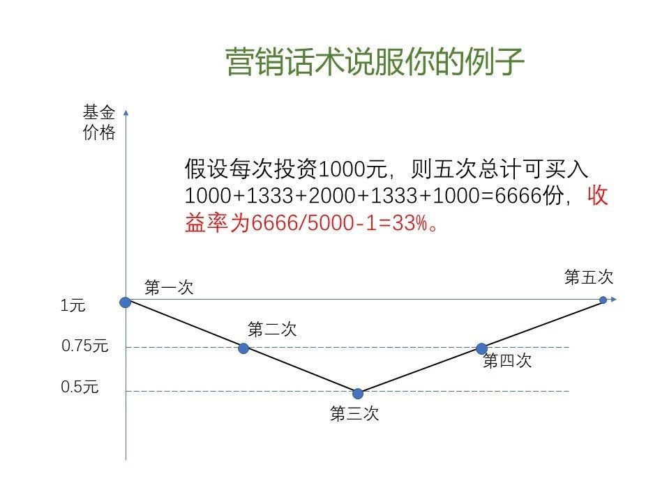 升级版基金定投：年轻人的简单理财方法-基金定投话术